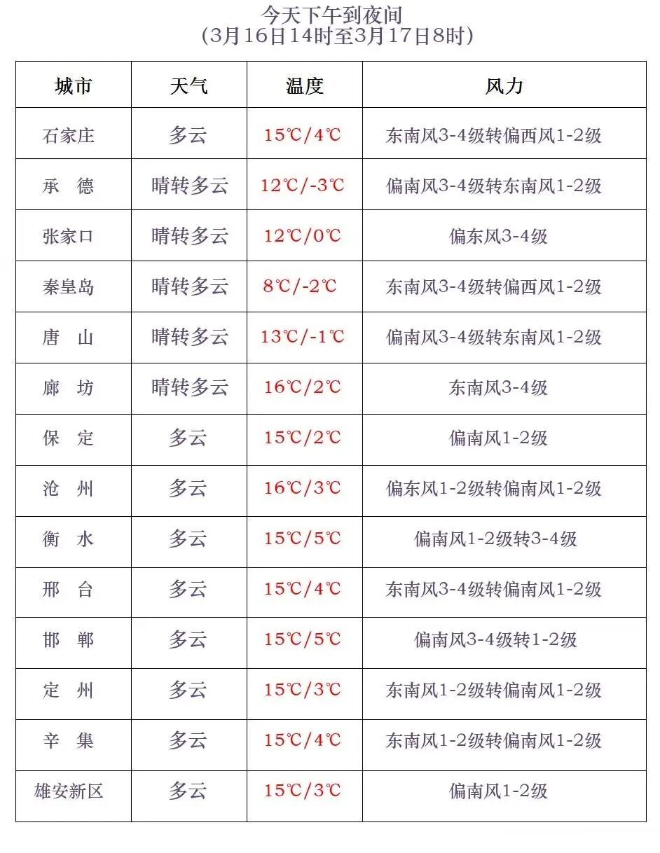 小雪+雨夹雪+降温!厚衣服别收,河北未来三天…… 小雪+雨夹雪+降温!厚衣服别收,河北未来三天……
