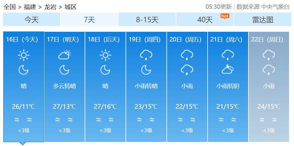 最高29℃！春意渐浓，福建气温稳步回升