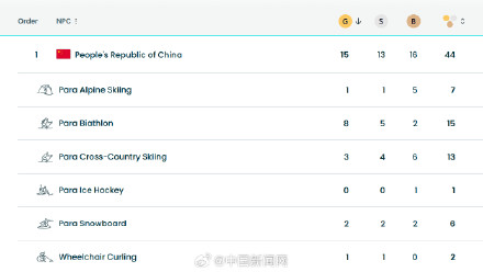 米兰冬残奥会中国队双榜第一 米兰冬残奥会中国队双榜第一