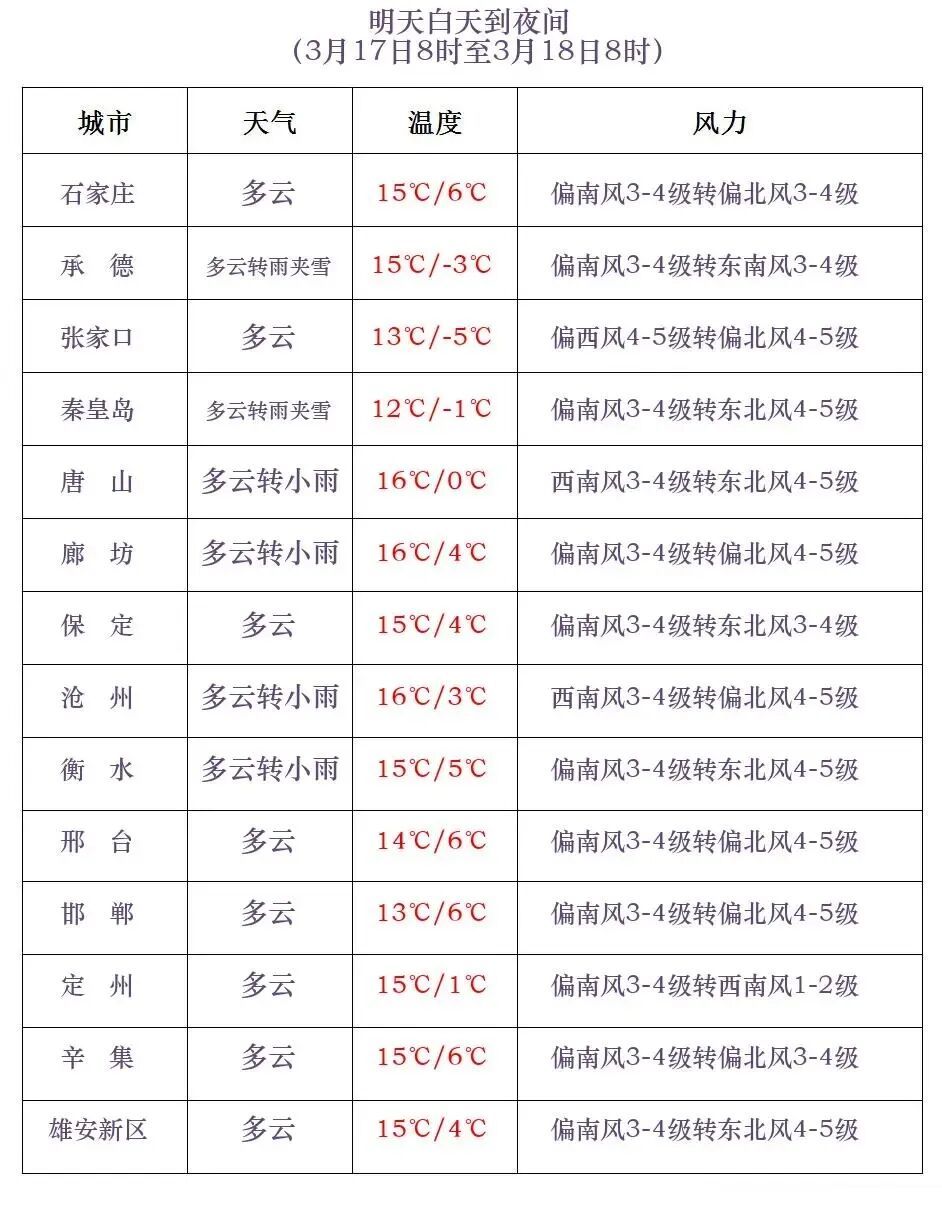 小雪+雨夹雪+降温!厚衣服别收,河北未来三天…… 小雪+雨夹雪+降温!厚衣服别收,河北未来三天……