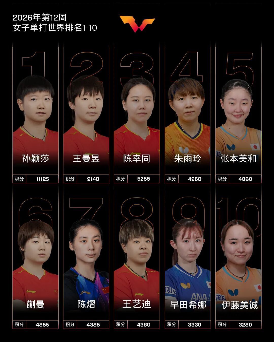 国际乒联公布排名：温瑞博创新高，张本美和升至第5