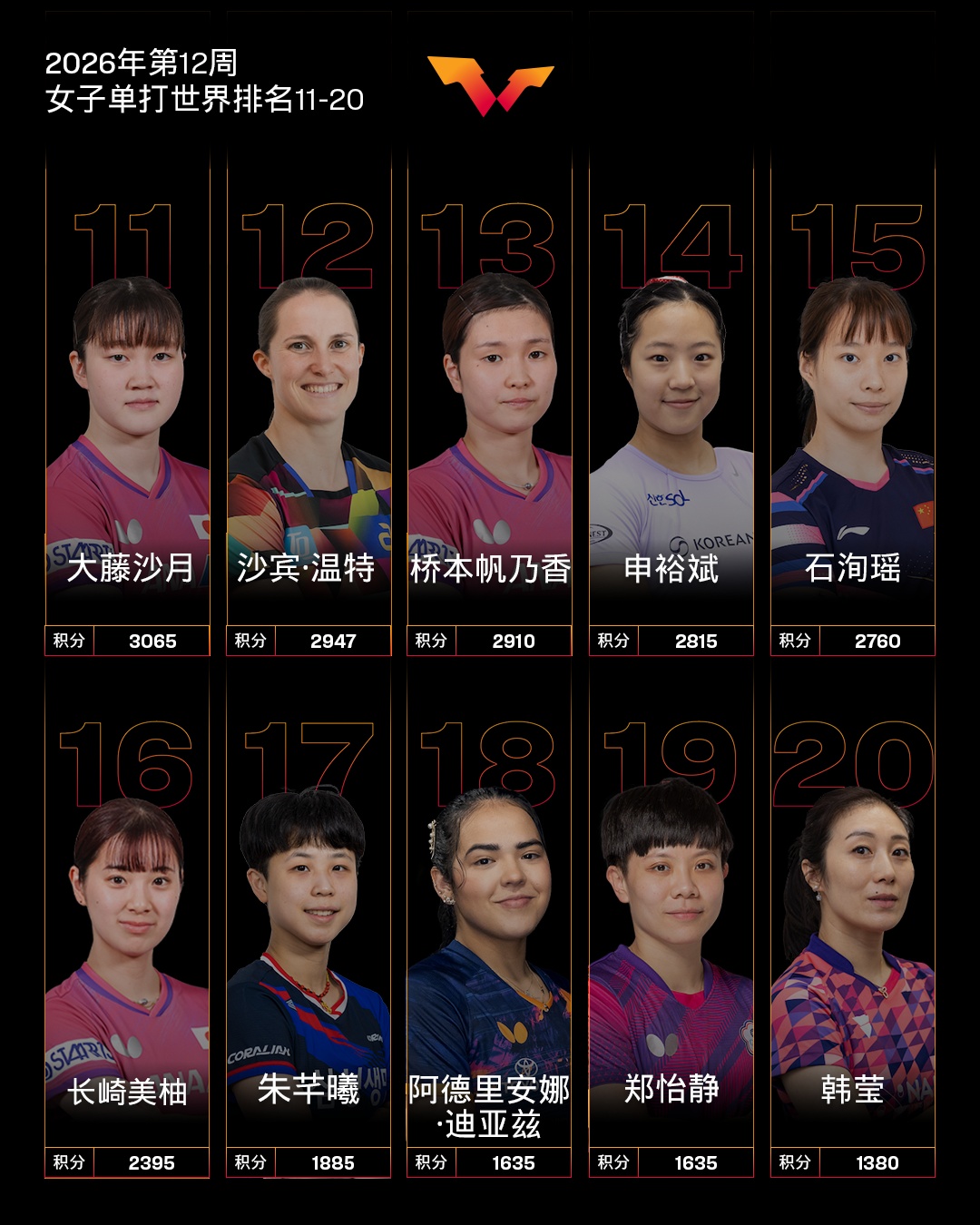 国际乒联公布排名：温瑞博创新高，张本美和升至第5