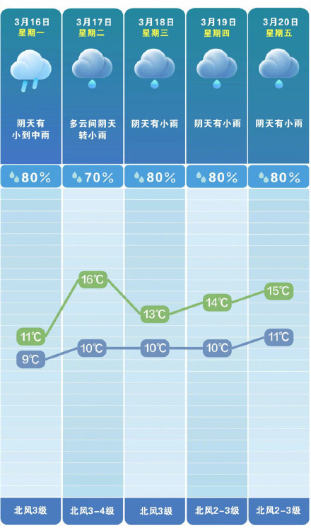 长沙开启湿冷循环 ！阳光“失联”秋裤“返岗”