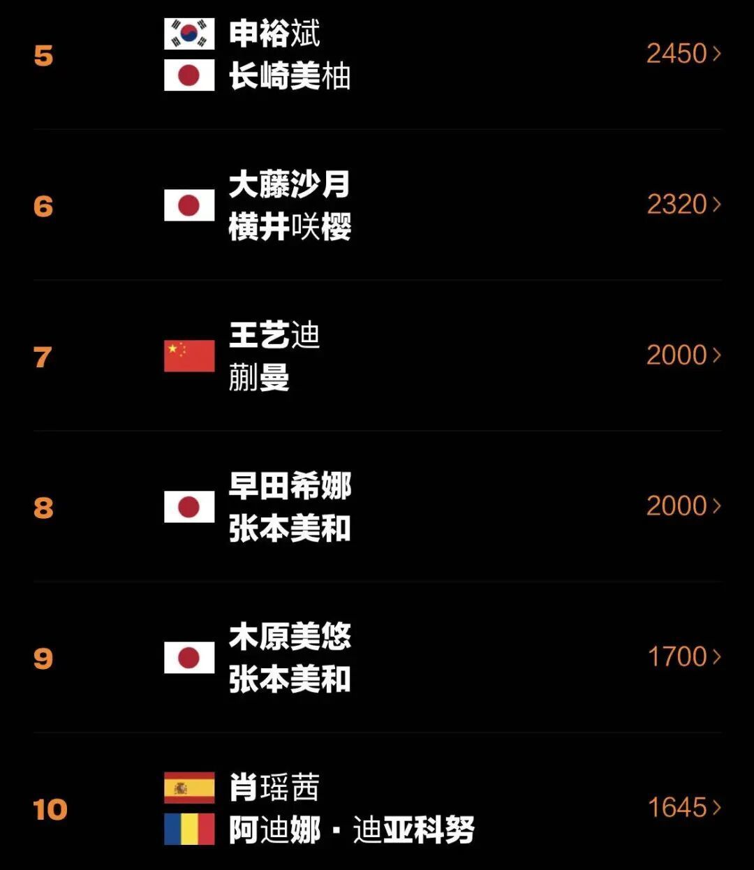 国际乒联公布排名：温瑞博创新高，张本美和升至第5
