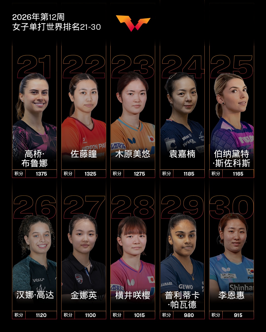 国际乒联公布排名：温瑞博创新高，张本美和升至第5