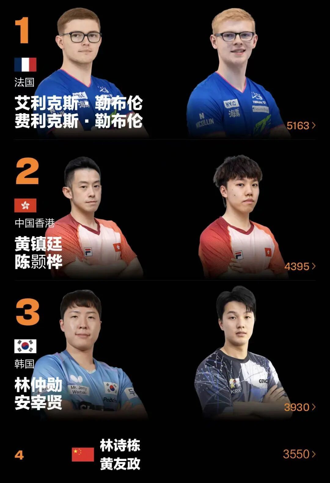 国际乒联公布排名：温瑞博创新高，张本美和升至第5