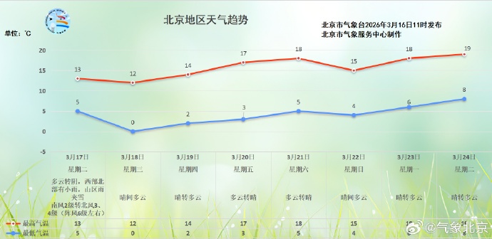 提醒,北京明日雨又来,随后还有风大降温!秋裤真别收 提醒,北京明日雨又来,随后还有风大降温!秋裤真别收
