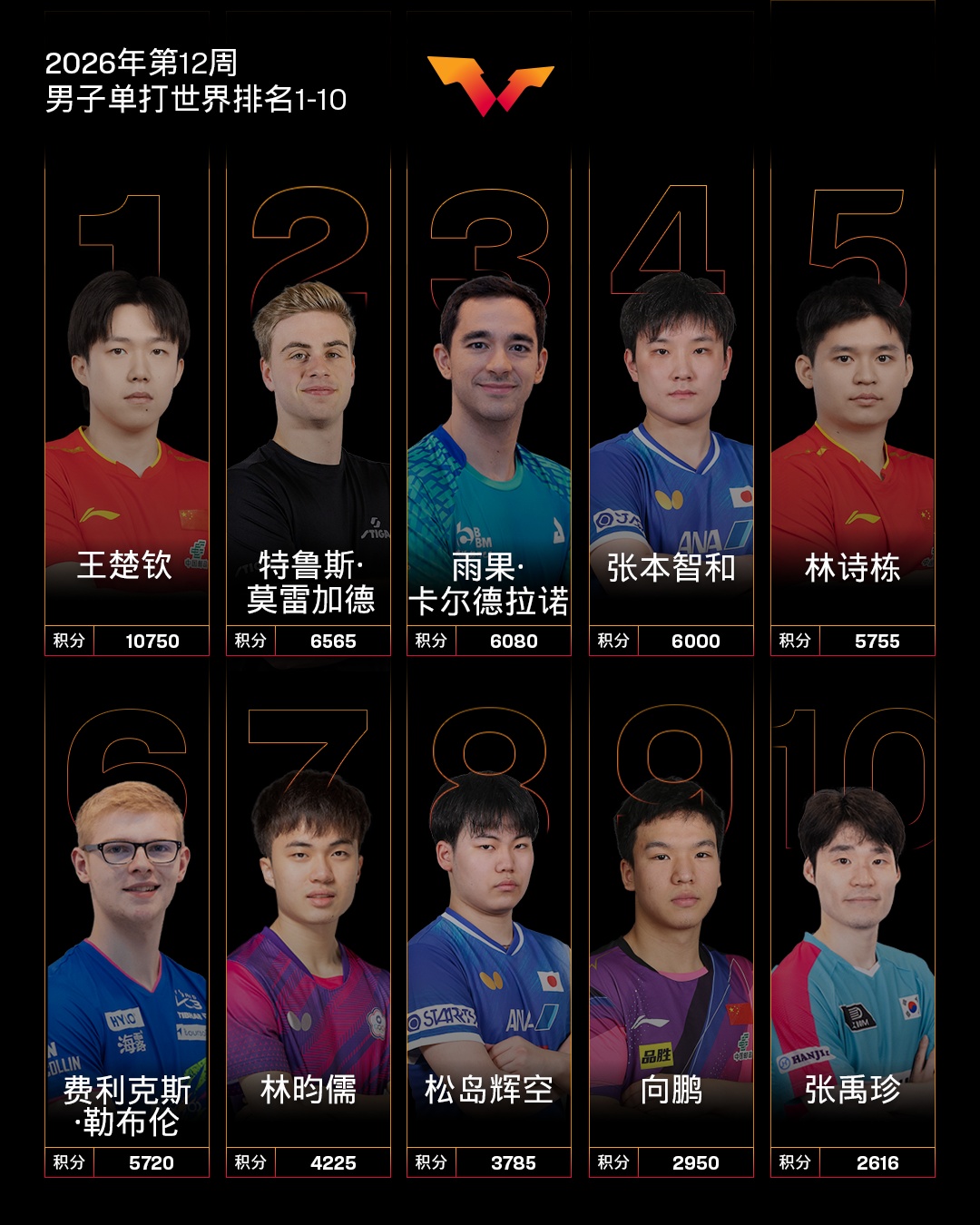 国际乒联公布排名：温瑞博创新高，张本美和升至第5