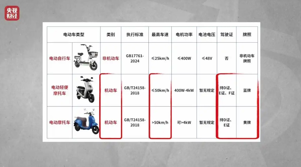 租赁电动自行车“狂飙”!速度高达80公里/小时,哈啰租电动车、电驴哥等被点名 租赁电动自行车“狂飙”!速度高达80公里/小时,哈啰租电动车、电驴哥等被点名