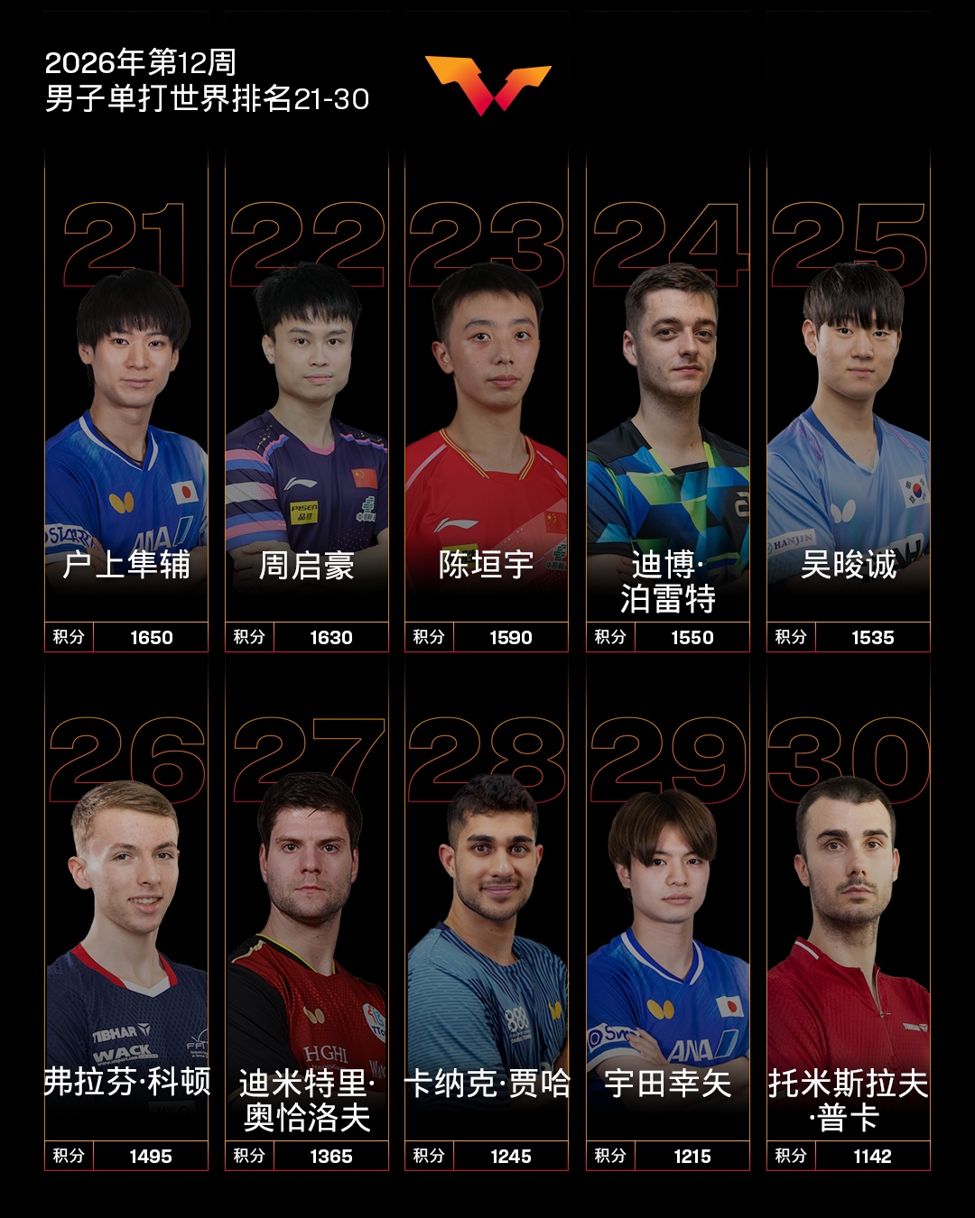 国际乒联公布排名：温瑞博创新高，张本美和升至第5