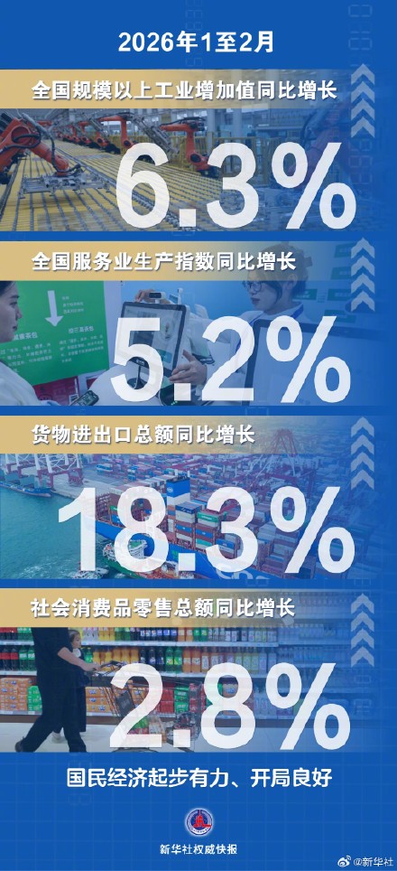 新华社权威快报丨前2个月国民经济起步有力、开局良好 新华社权威快报丨前2个月国民经济起步有力、开局良好