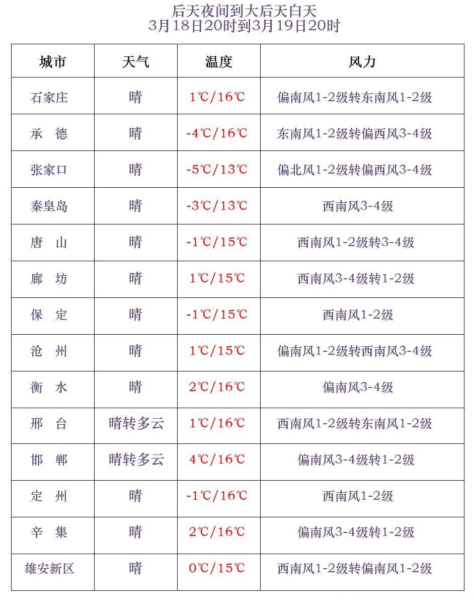 小雪+雨夹雪+降温！厚衣服别收！河北发布大风蓝色预警