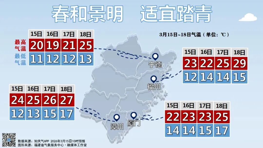 最高29℃！春意渐浓，福建气温稳步回升