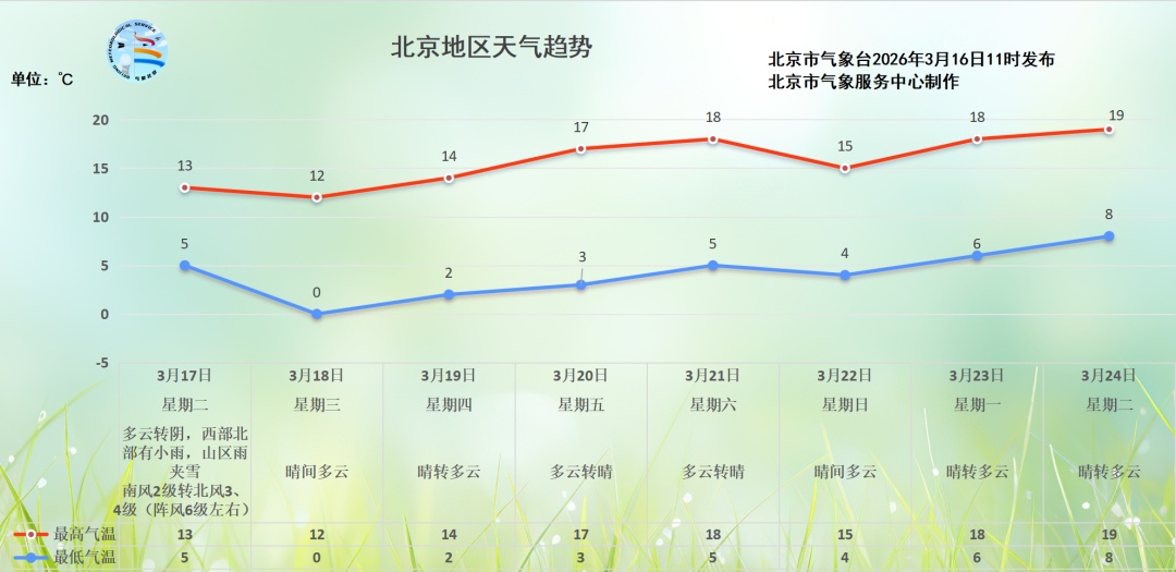 注意!北京又要下雨,随后还有6级阵风 注意!北京又要下雨,随后还有6级阵风