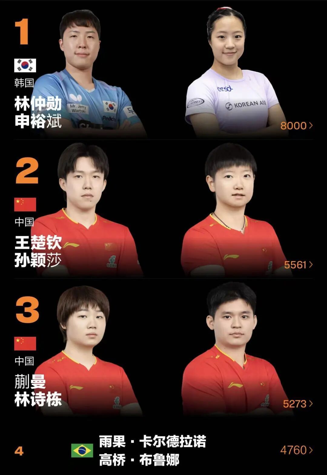 国际乒联公布排名：温瑞博创新高，张本美和升至第5