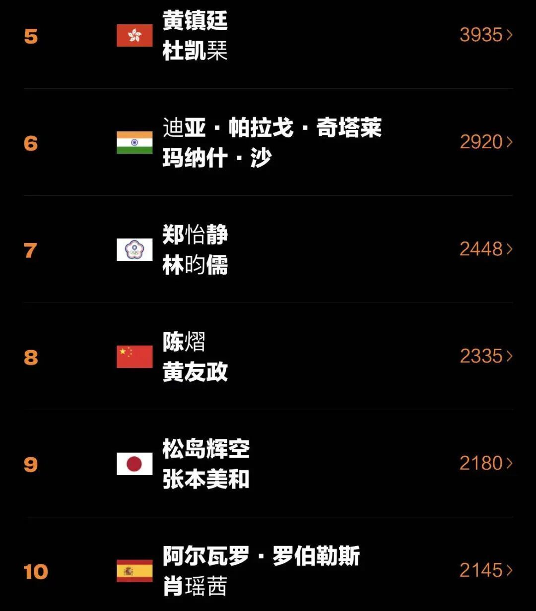 国际乒联公布排名：温瑞博创新高，张本美和升至第5