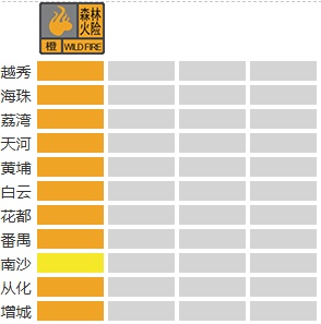 最高27°C以上，连续一周！广州，要入夏了？