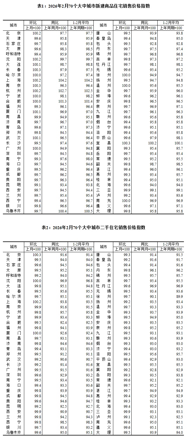 房价涨了跌了?数据公布! 房价涨了跌了?数据公布!