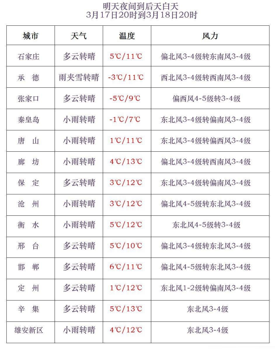 小雪+雨夹雪+降温！厚衣服别收！河北发布大风蓝色预警