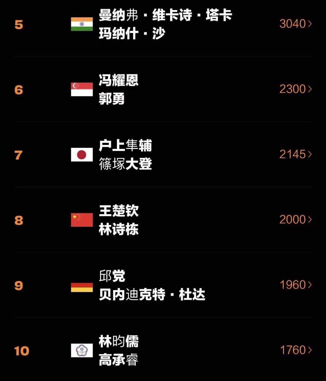 国际乒联公布排名：温瑞博创新高，张本美和升至第5