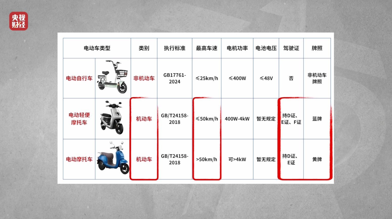 315曝光狂飙的租赁电动自行车，央视点名哈啰租电动车等违反新国标