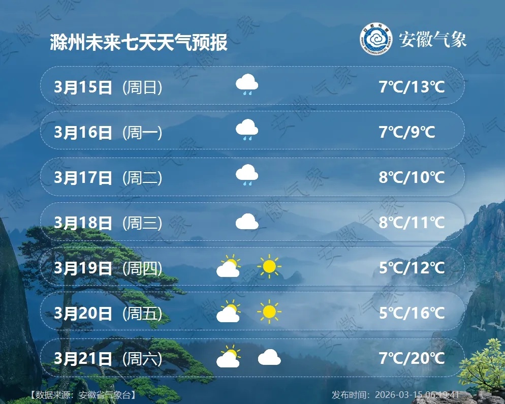 连续降水！冷空气将抵安徽！
