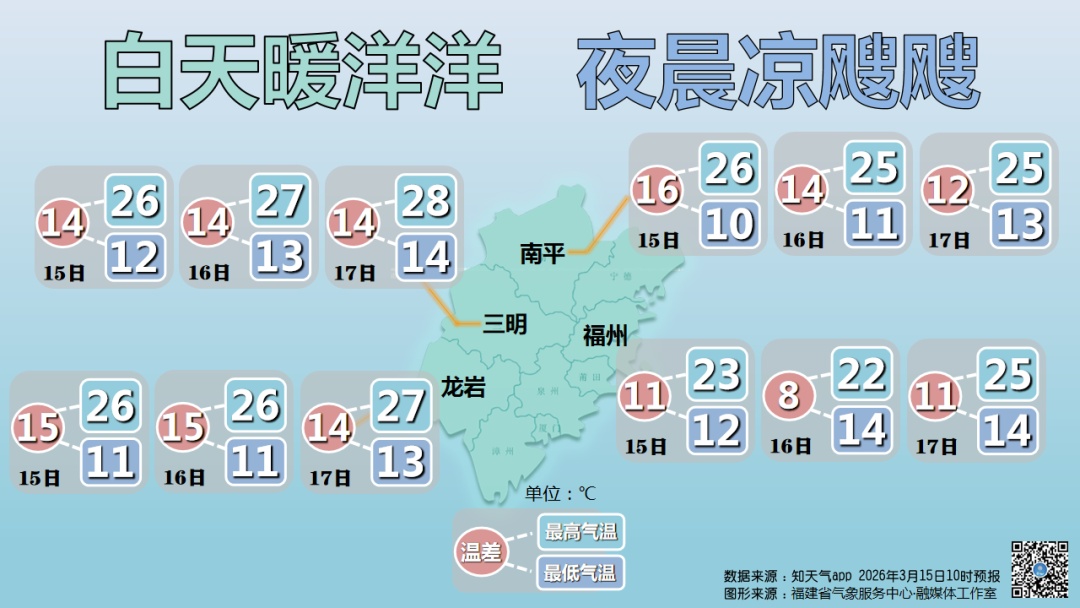 最高29℃！春意渐浓，福建气温稳步回升