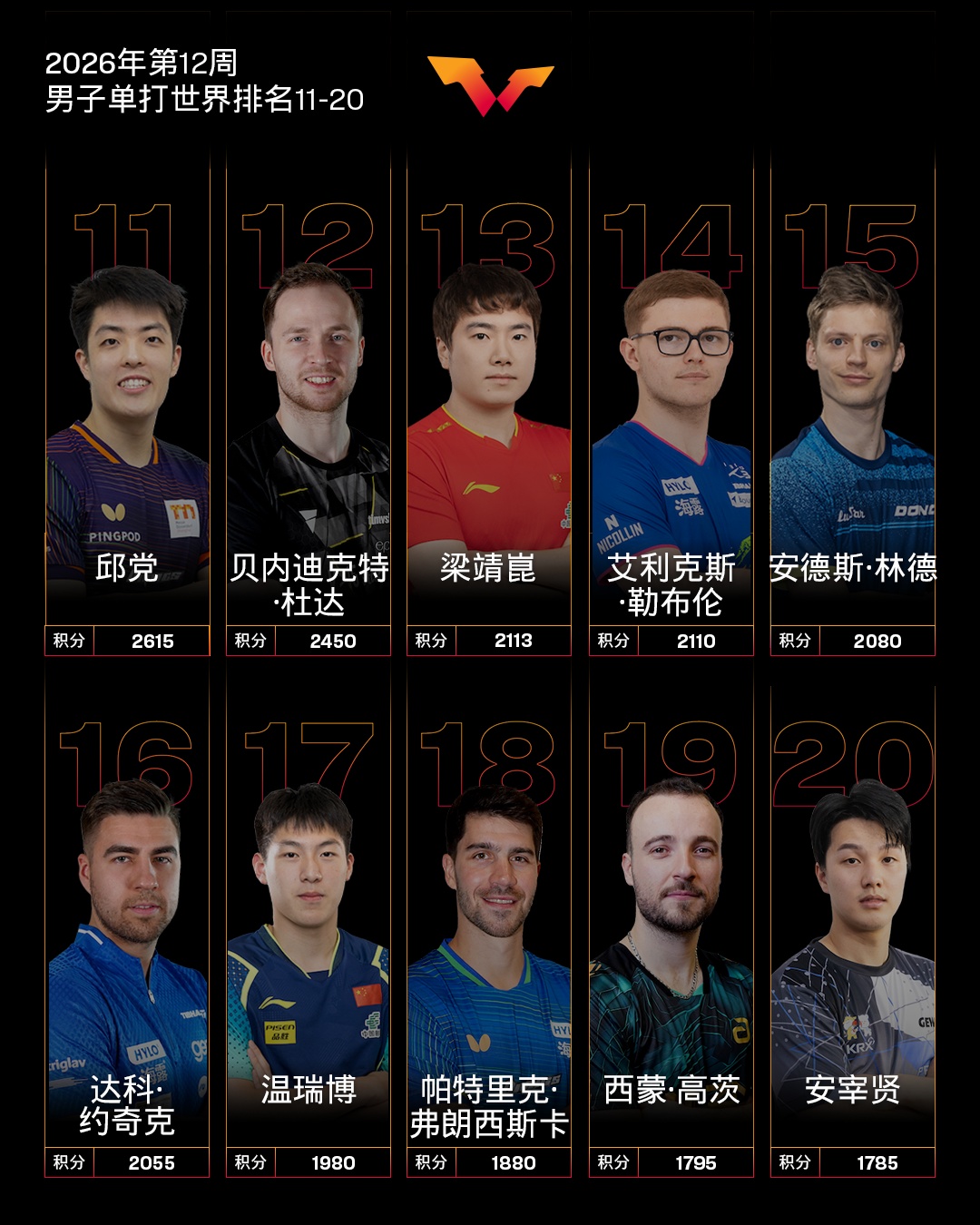 国际乒联公布排名：温瑞博创新高，张本美和升至第5