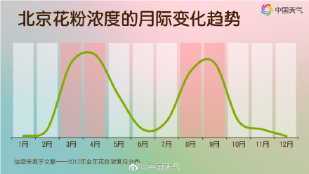 敏感人群注意！各地花粉浓度进入高峰期 这份防护攻略请收好