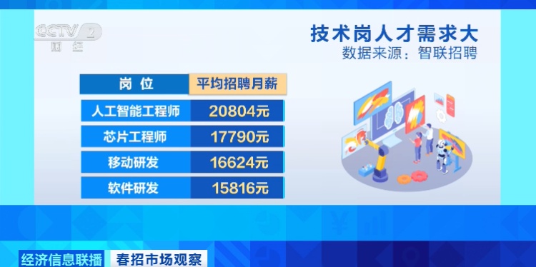 缺人！这类人才，爆火！平均月薪超2万元