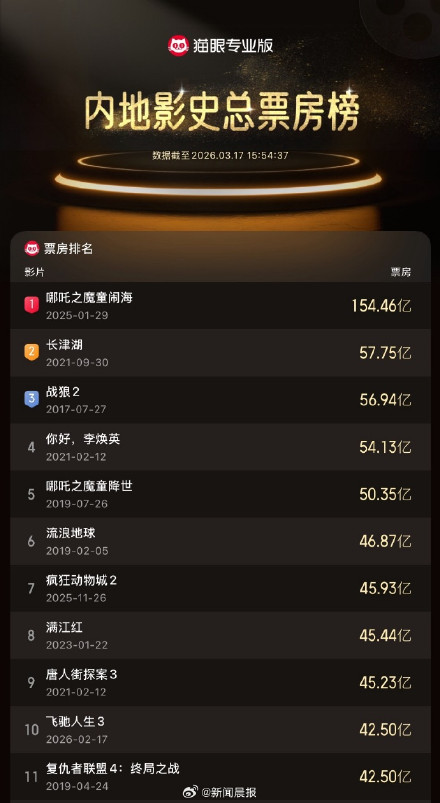 《飞驰人生3》总票房破42.50亿，飞驰人生3中国影史票房前十