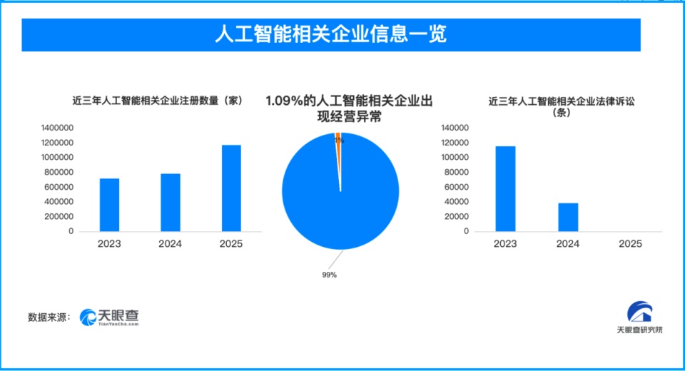 “养龙虾”也要当心“养”出风险，10万余家人工智能相关企业出现法律诉讼