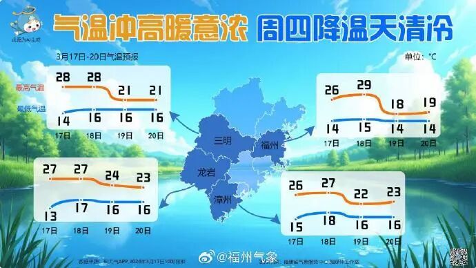 先冲29℃再暴跌？冷空气即将抵达！福建雨雨雨来了！