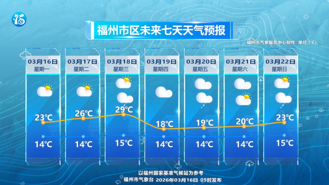 先冲29℃再暴跌？冷空气即将抵达！福建雨雨雨来了！