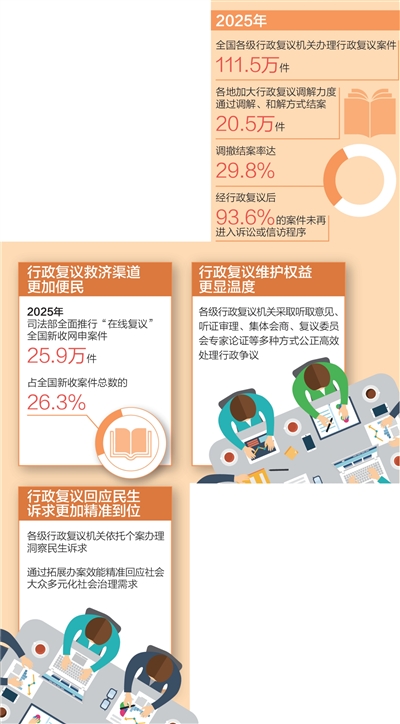 2025年，经行政复议后超九成案件未再进入诉讼或信访程序