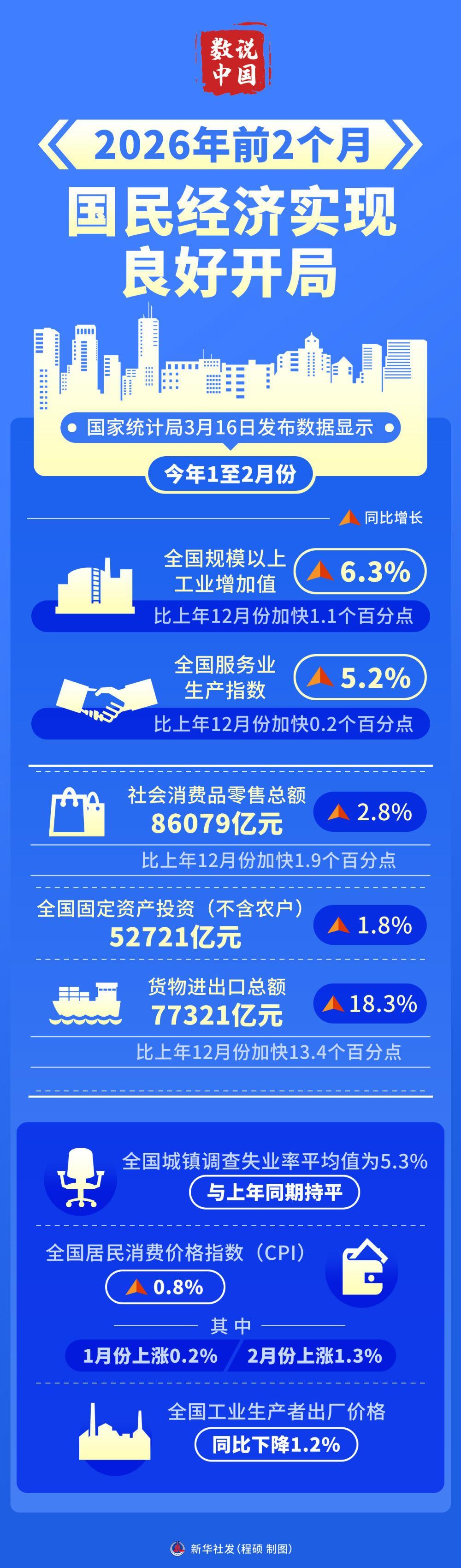 数说中国丨2026年前2个月国民经济实现良好开局