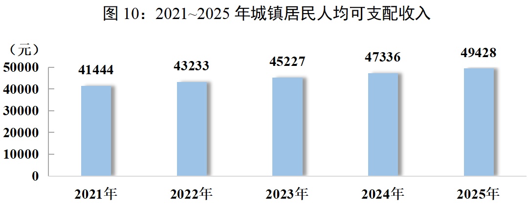 人均可支配收入36120元!四川这些数据出炉→ 人均可支配收入36120元!四川这些数据出炉→
