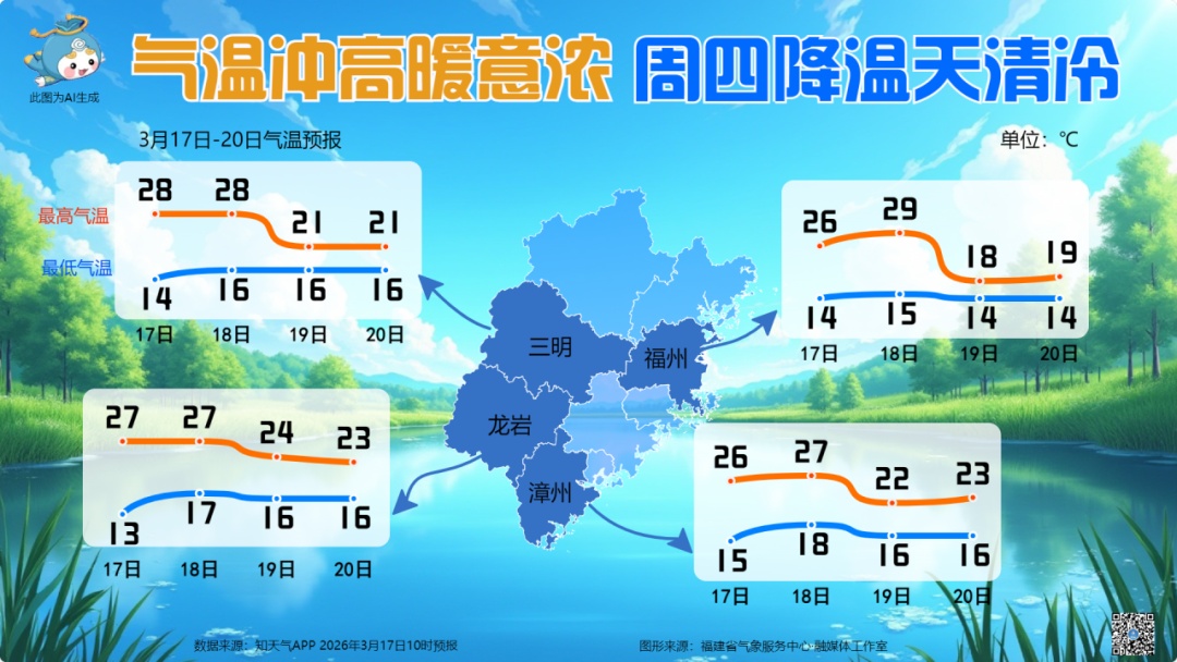 大反转!福建直冲29℃,马上又要降温+降雨 大反转!福建直冲29℃,马上又要降温+降雨