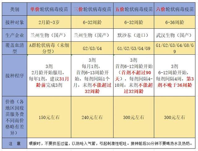 一吐二泻三发热？警惕轮状病毒