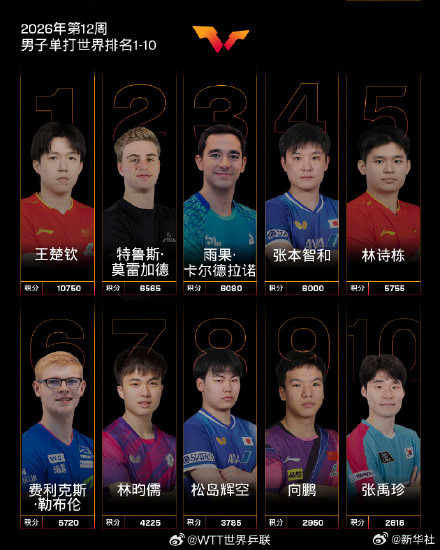 国际乒联2026年第12周世界排名 国际乒联2026年第12周世界排名
