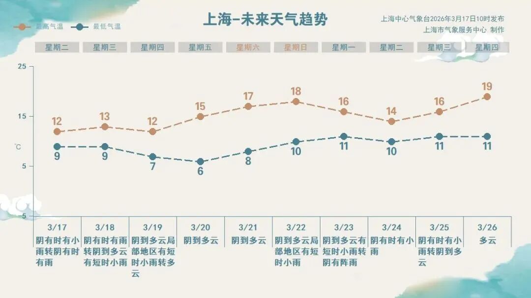 今天夜里上海雨势还会加大 局部有中雨