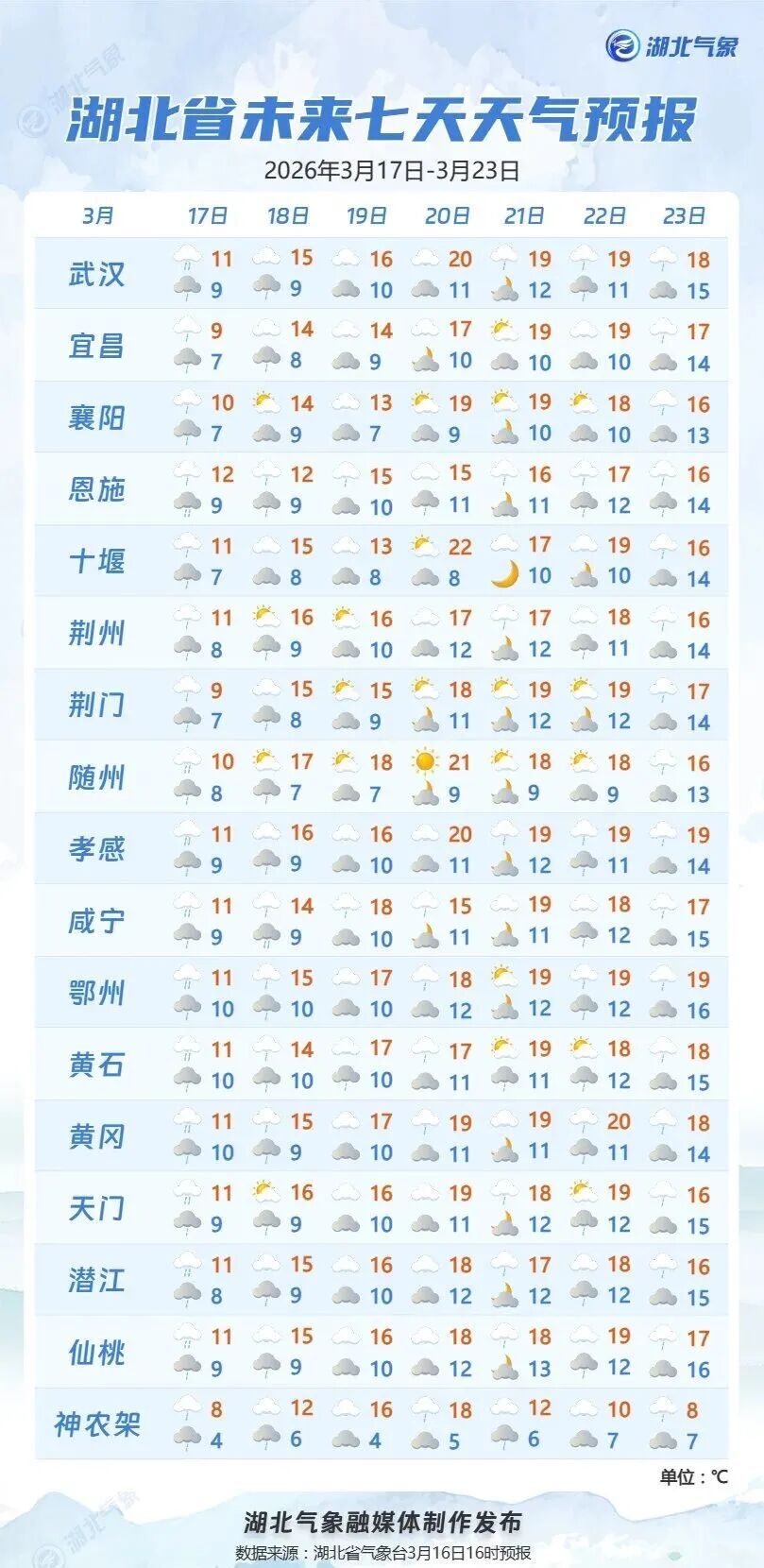 湖北阴雨模式将结束！后天转晴，气温重回20℃+