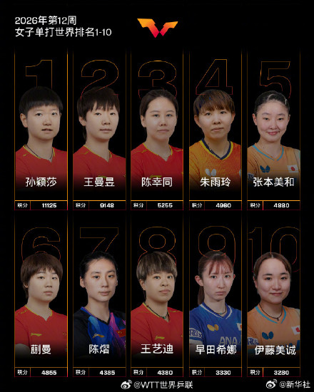 国际乒联2026年第12周世界排名 国际乒联2026年第12周世界排名