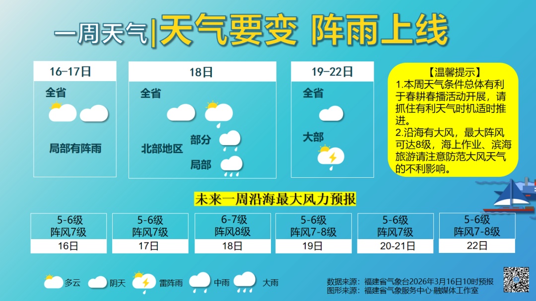 最高气温29℃,福建天气开启“过山车”模式,冷空气、雨水即将抵达 最高气温29℃,福建天气开启“过山车”模式,冷空气、雨水即将抵达