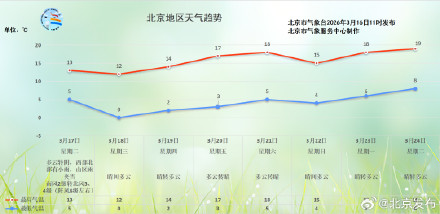 北京今天傍晚至前半夜西部北部有阵雨，气温下降