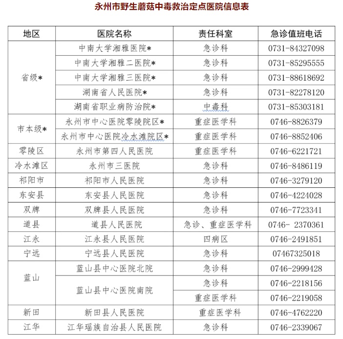 永州这些医院可救治野生蘑菇中毒!当地疾控提醒 永州这些医院可救治野生蘑菇中毒!当地疾控提醒