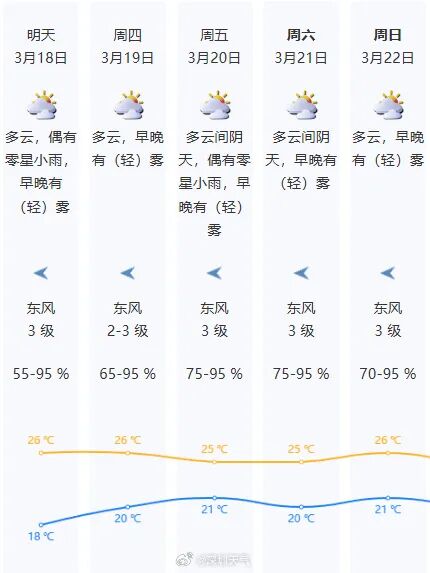 深圳首场雷雨大风要来了