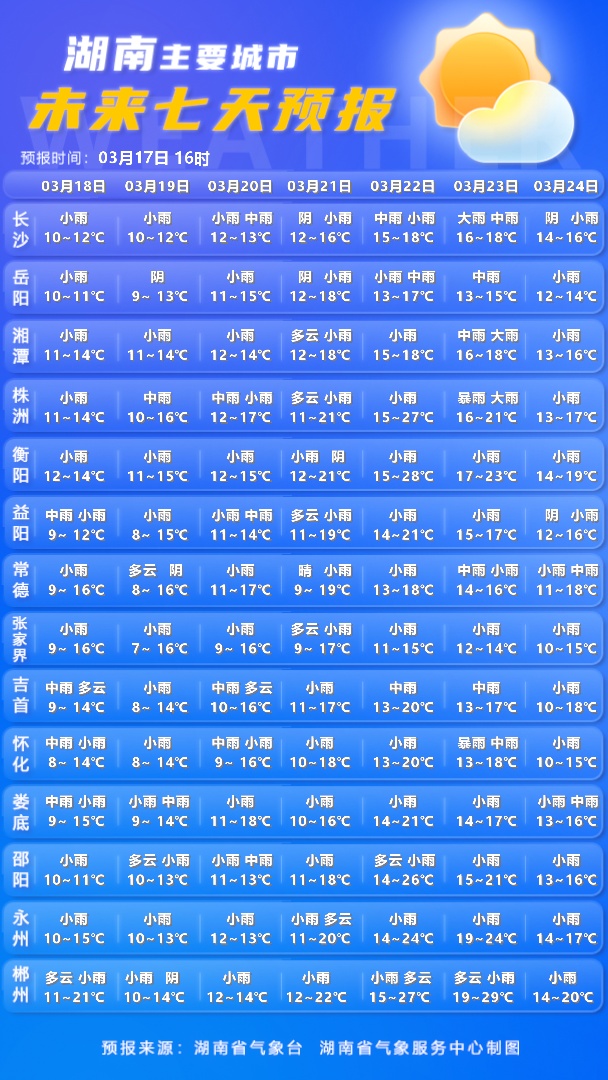 湖南天气：最低气温7℃，大部有小到中雨，局地大雨，阵风7级