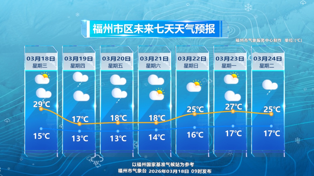 33.9℃→17℃，明天福州将大降温，回南天也来了