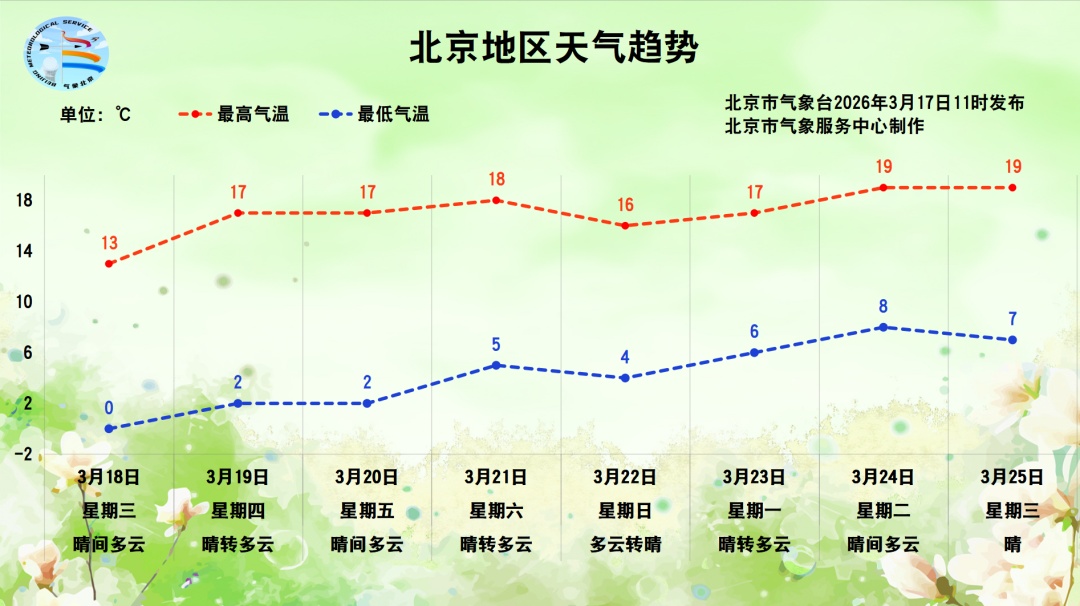 北京大风蓝色预警中！请注意防范——